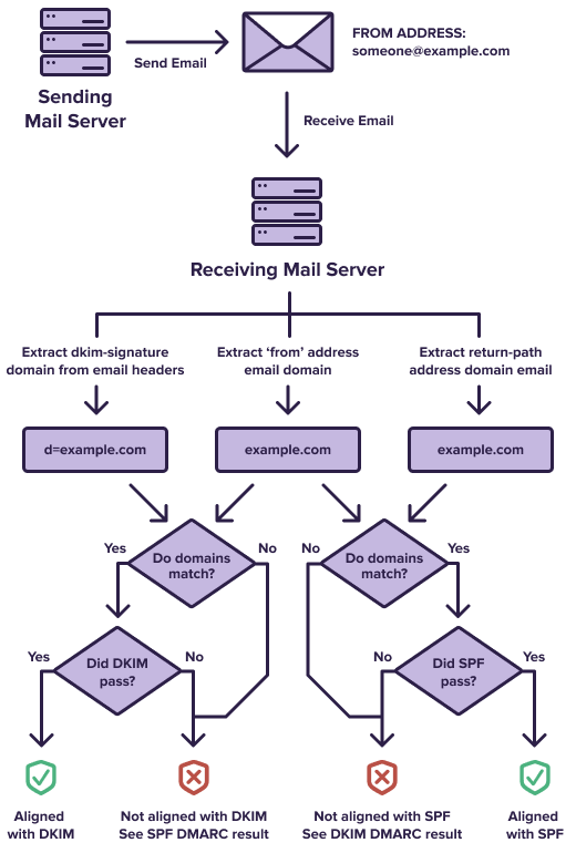 A flow chart showing how DMARC compliance works.